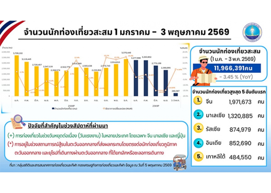 2026–05-05 泰国单周狂揽60万游客！中国稳居第一，日本人数翻倍暴涨